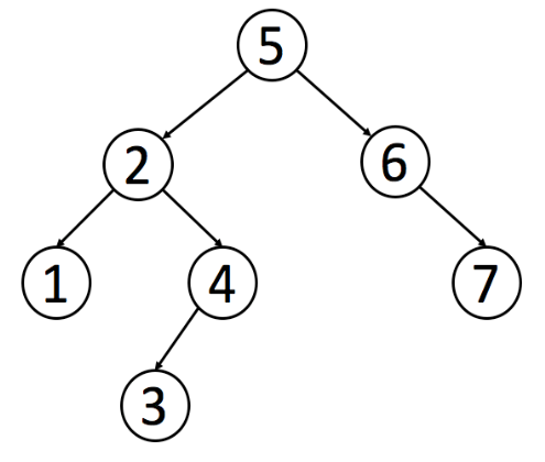 一颗二叉查找树