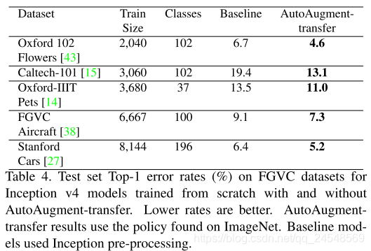 《AutoAugment: Learning Augmentation Strategies from Data》笔记