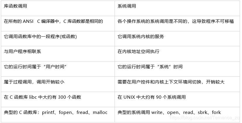 库函数与系统调用区别