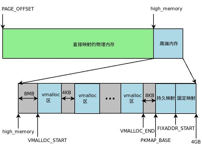 linux用户空间与内核空间关系_linux ram空间 内核 用户公用吗-CSDN博客