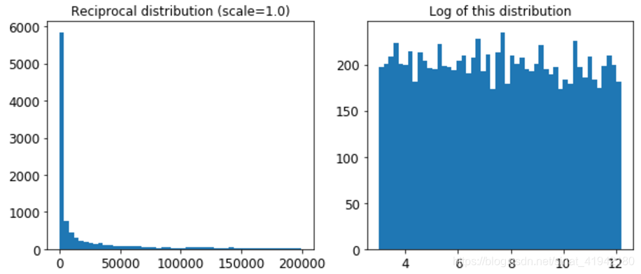 Log meaning. Log uniform distribution. PLT.Hist. Mean reciprocal Rank простыми словами.