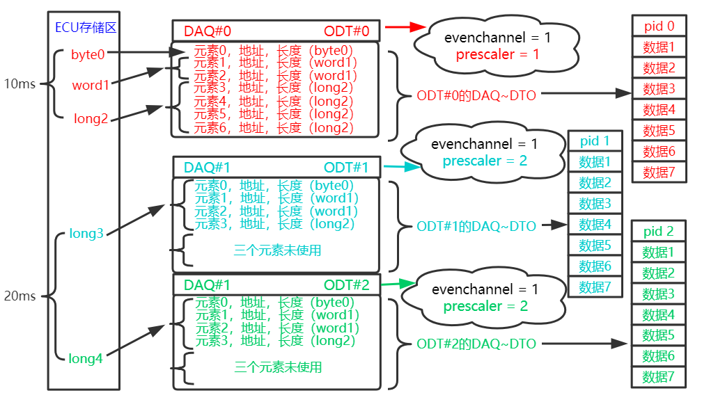 Ccp协议之daq模式下的数据通信 Wsq119的博客 Csdn博客