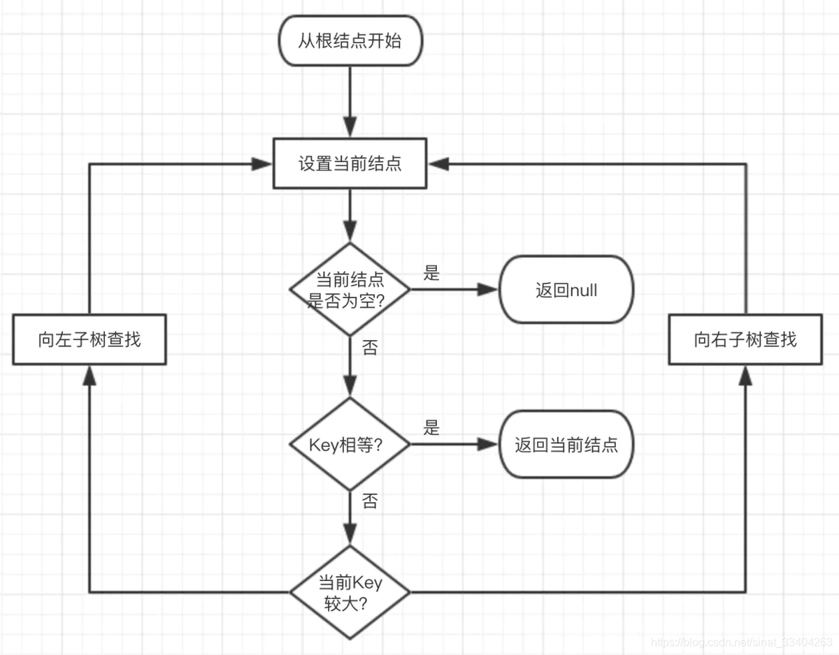 二叉树查找流程