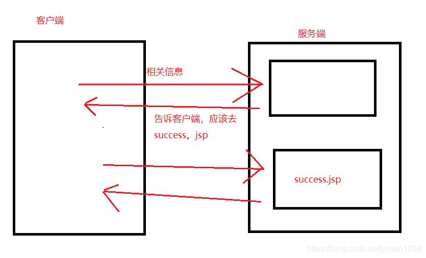 
转发和重定向的区别 | ||
---|---|---|
请求转发 | 重定向 | |
地址栏是否改变 | 不变 | 改变 |
是否保留第一次请求时候的数据 | 保留 | 不保留 |
请求的次数 | 1 | 2 |
跳转发生的位置 | 服务器 | 客户端发出的第二次跳转 |
