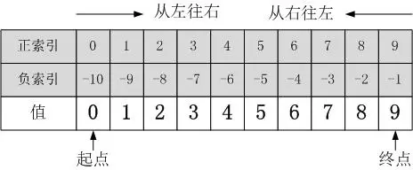 python索引方式