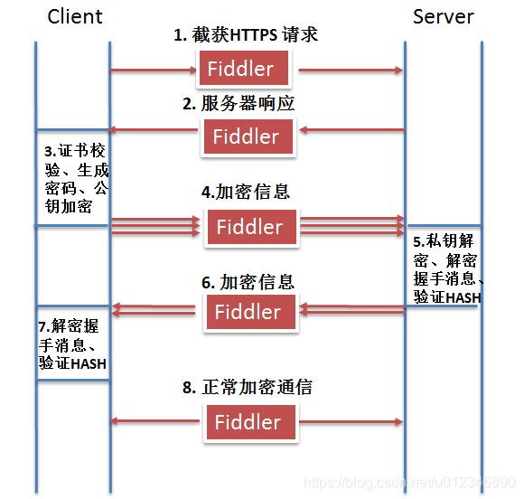 http和https区别详解 watermark,type_ZmFuZ3poZW5naGVpdGk,shadow_10,text_aHR0cHM6Ly9ibG9nLmNzZG4ubmV0L3UwMTIzNDY4OTA=,size_16,color_FFFFFF,t_70
