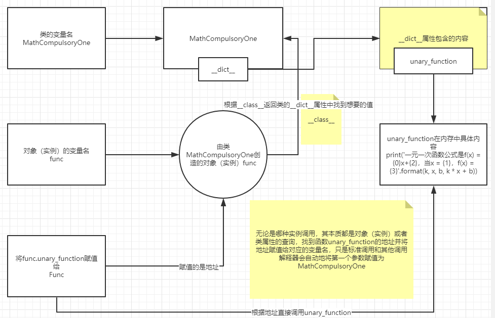 实例方法的内存图