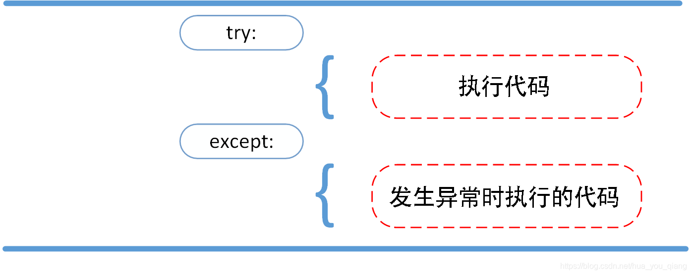 了解python 异常处理 捕获未知异常以及自定义异常 Hua You Qiang的博客 Csdn博客 了解python 异常处理 捕获未知异常以及自定义异常 Hua You Qiang的博客 Csdn博客