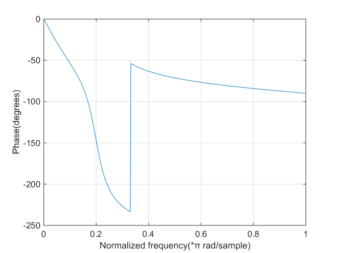 谈谈MATLAB数字滤波器频域响应CSDN博客