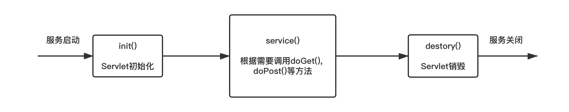 Servlet生命周期