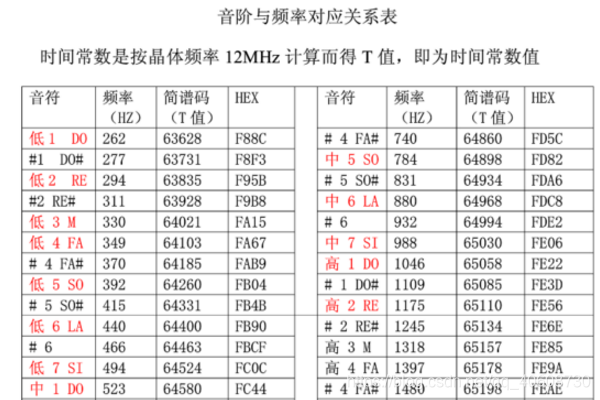 音阶频率表