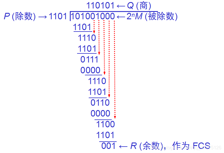 冗余码计算