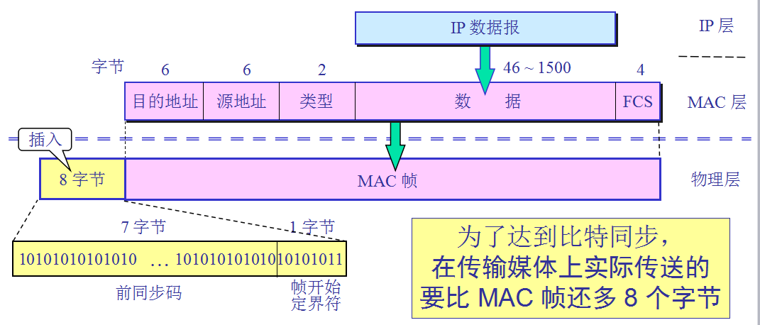以太网mac帧格式