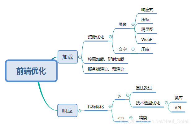 前端优化