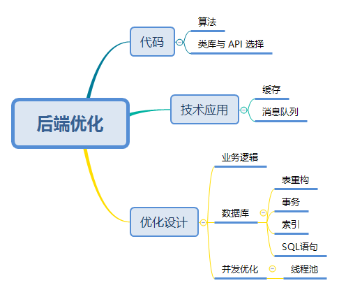 後端優化