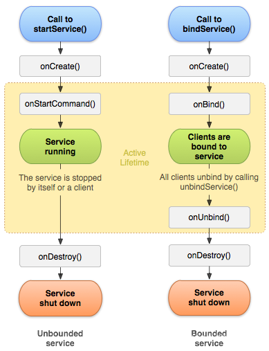 startService