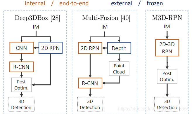 3d Rpn Matrix M3D-RPN: Monocular 3D Region Proposal Network for Object Detection(2019 ...