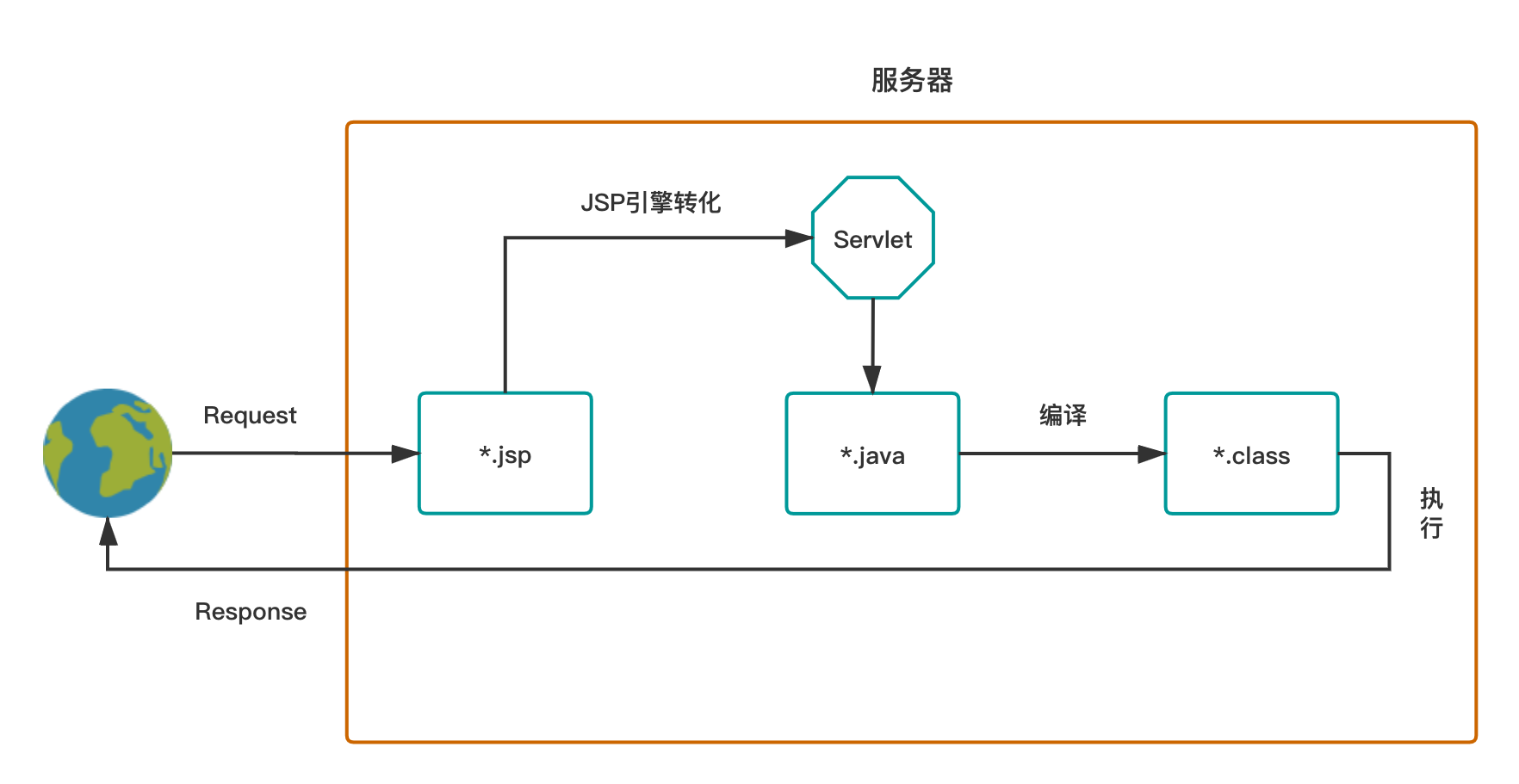 Sevlet与JSP