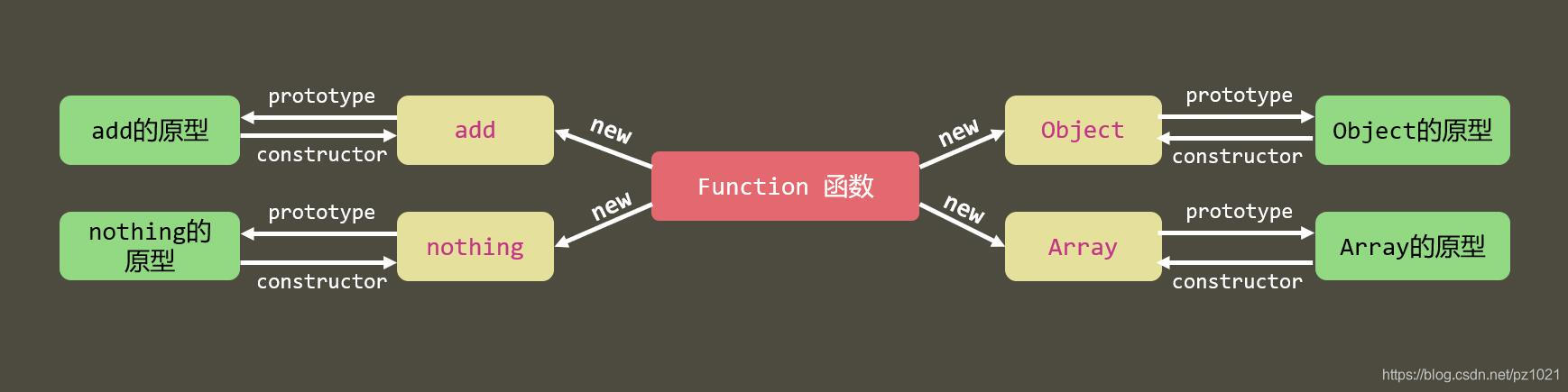 原型中的constructor指向函数本身