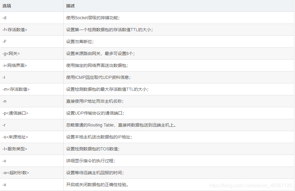 选项	描述-d	使用Socket层级的排错功能；-f<存活数值>	设置第一个检测数据包的存活数值TTL的大小；-F	设置勿离断位；-g<网关>	设置来源路由网关，最多可设置8个；-i<网络界面>	使用指定的网络界面送出数据包；-I	使用ICMP回应取代UDP资料信息；-m<存活数值>	设置检测数据包的最大存活数值TTL的大小；-n	直接使用IP地址而非主机名称；-p<通信端口>	设置UDP传输协议的通信端口；-r	忽略普通的Routing Table，直接将数据包送到远端主机上。-s<来源地址>	设置本地主机送出数据包的IP地址；-t<服务类型>	设置检测数据包的TOS数值；-v	详细显示指令的执行过程；-w<超时秒数>	设置等待远端主机回报的时间；-x	开启或关闭数据包的正确性检验。