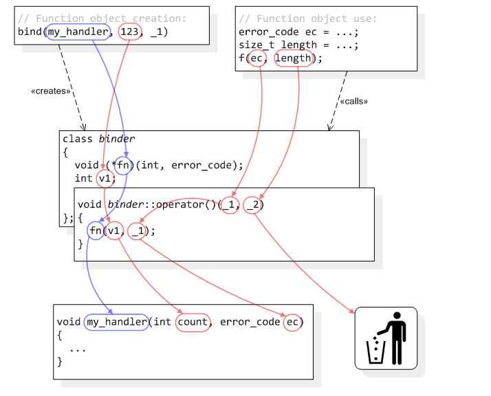 C++11新特性之stdfunction与stdbind_stdfunction stdbindCSDN博客