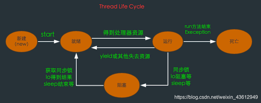 线程的生命周期