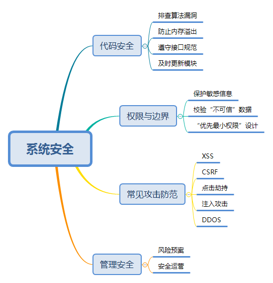 系統安全