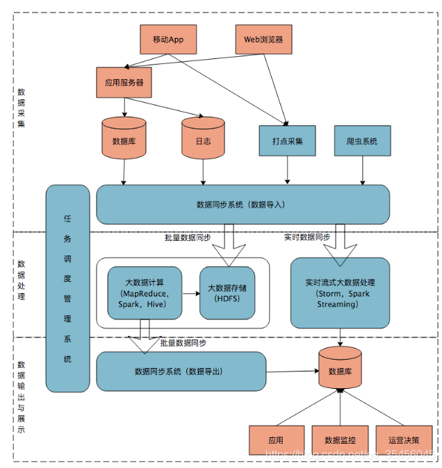 [外链图片转存失败,源站可能有防盗链机制,建议将图片保存下来直接上传(img-mYlaiaDy-1584108132520)(img/bigdata_arcit.png)]