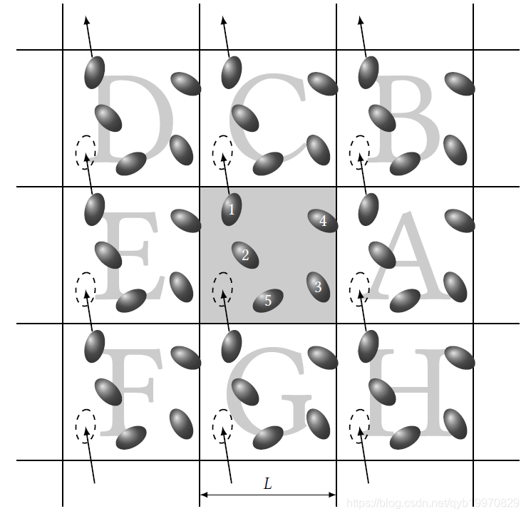 A two-dimensional periodic system. Molecules can enter and leave each box across each of the four edges. In a three-dimensional example, molecules would be free to cross any of the six cube faces.