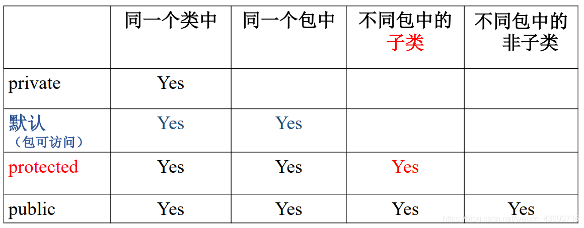 成员的访问控制符