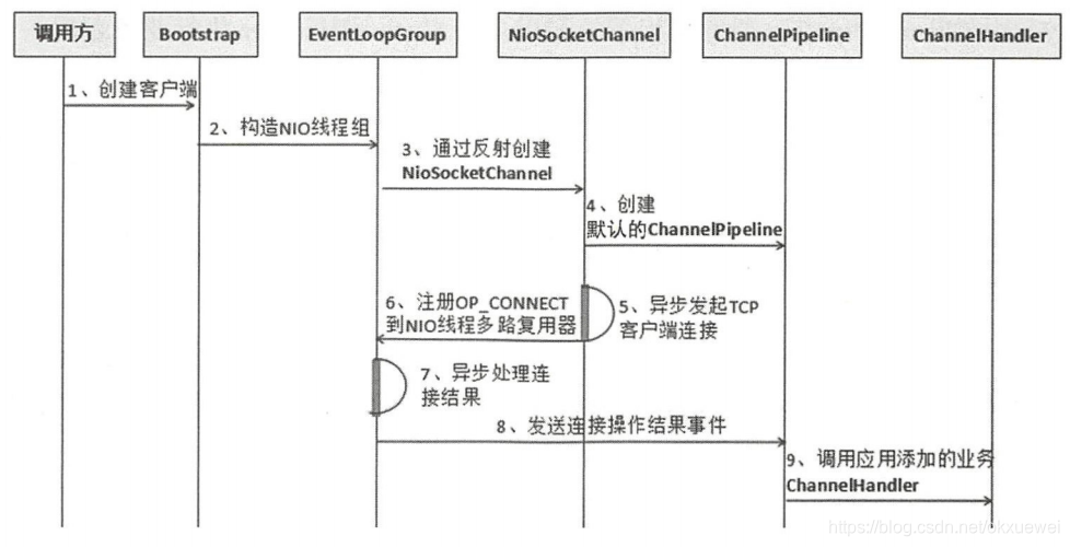 Netty客户端创建流程