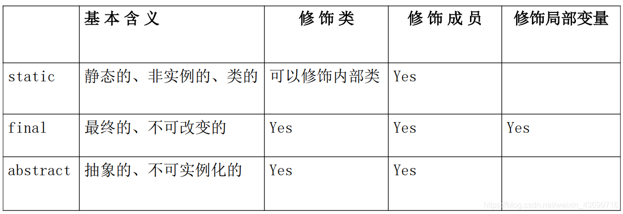 非访问控制符