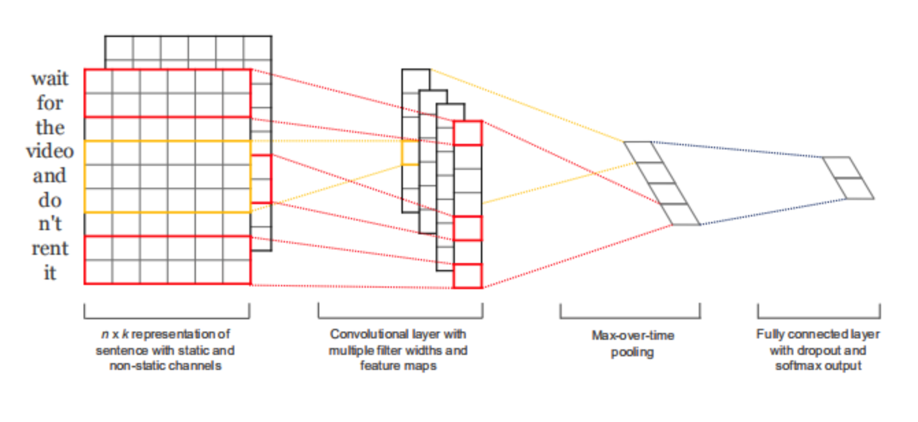利用TextCNN对IMDB做文本分类任务