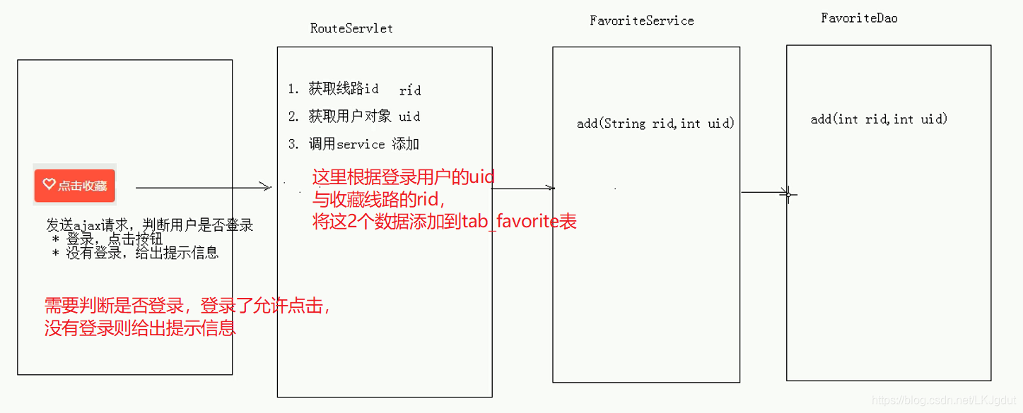 黑马就业班（02.JavaWeb+项目实战\16.JavaWeb综合项目实战手把手学习）旅游网站项目（发现案例有问题！已修正）+浏览器页面代码调试（视频45-16.00）