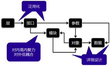 架构设计流程