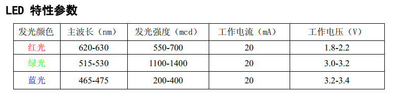 LED参数