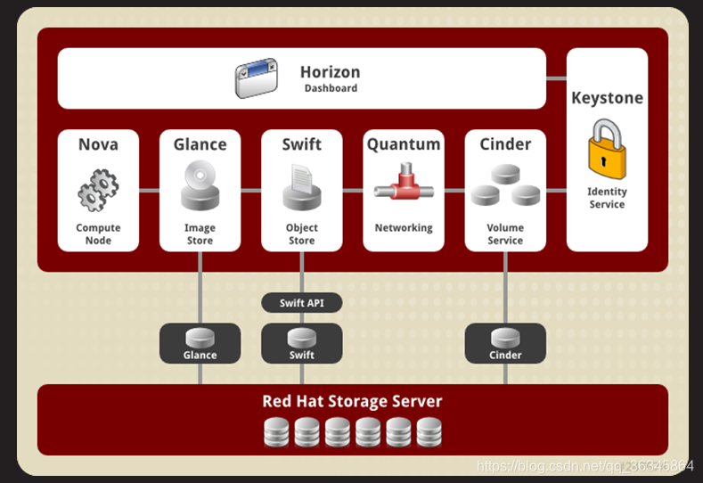 Openstack概述 、 部署安装环境 、 部署Openstack 、 Openstack操作基础 、 总结和答疑_openstack安装 ...