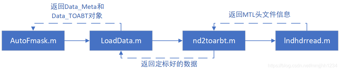 Landsat数据读入到Fmask中的过程