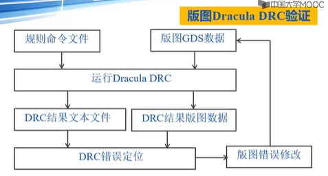 版图DRC验证