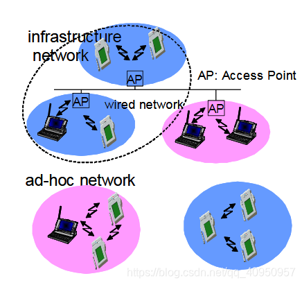 Ad Hoc 壹速览ad Hoc 网络 隐秀 程序员宅基地 程序员宅基地