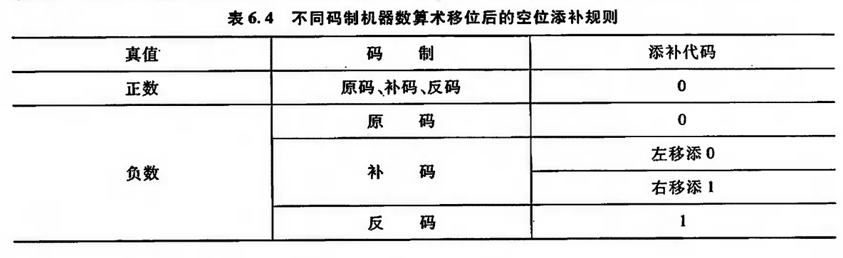 单符号位和双符号位 Csdn