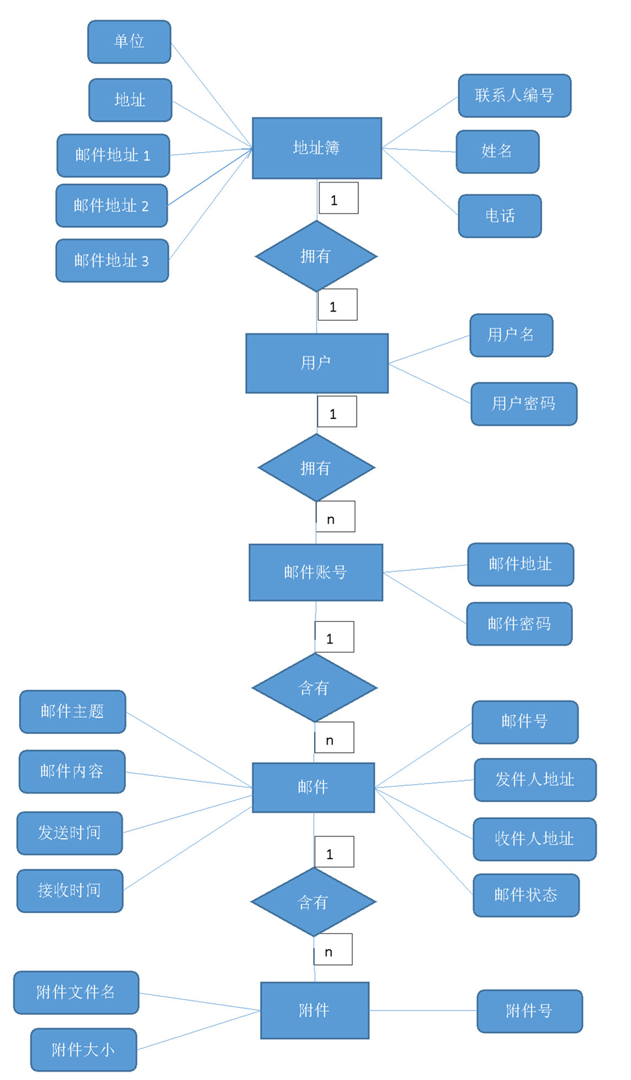 面试常见问题——软件工程（一）