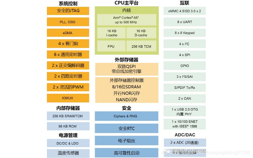 i.MX RT1021框图