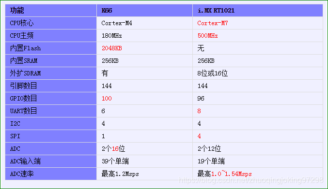 K6x与i.MX RT1021比较