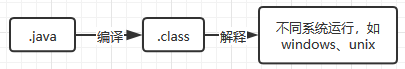 java程序的遍历