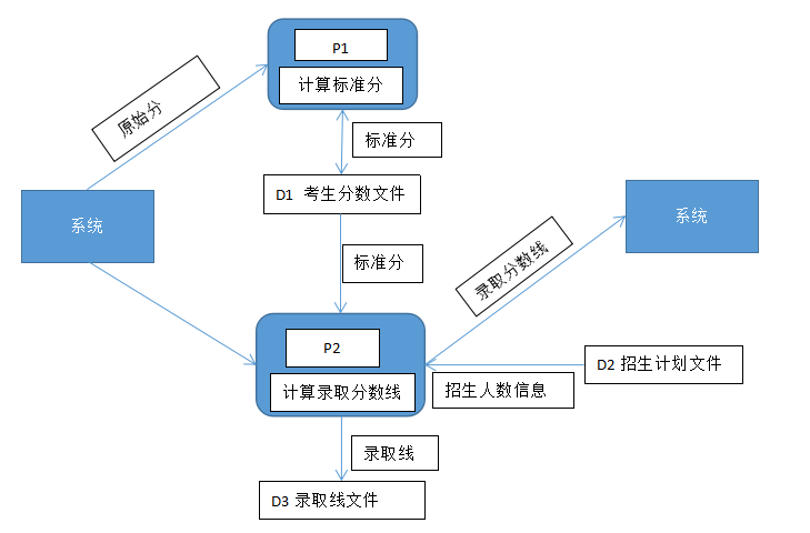 面试常见问题——软件工程（一）