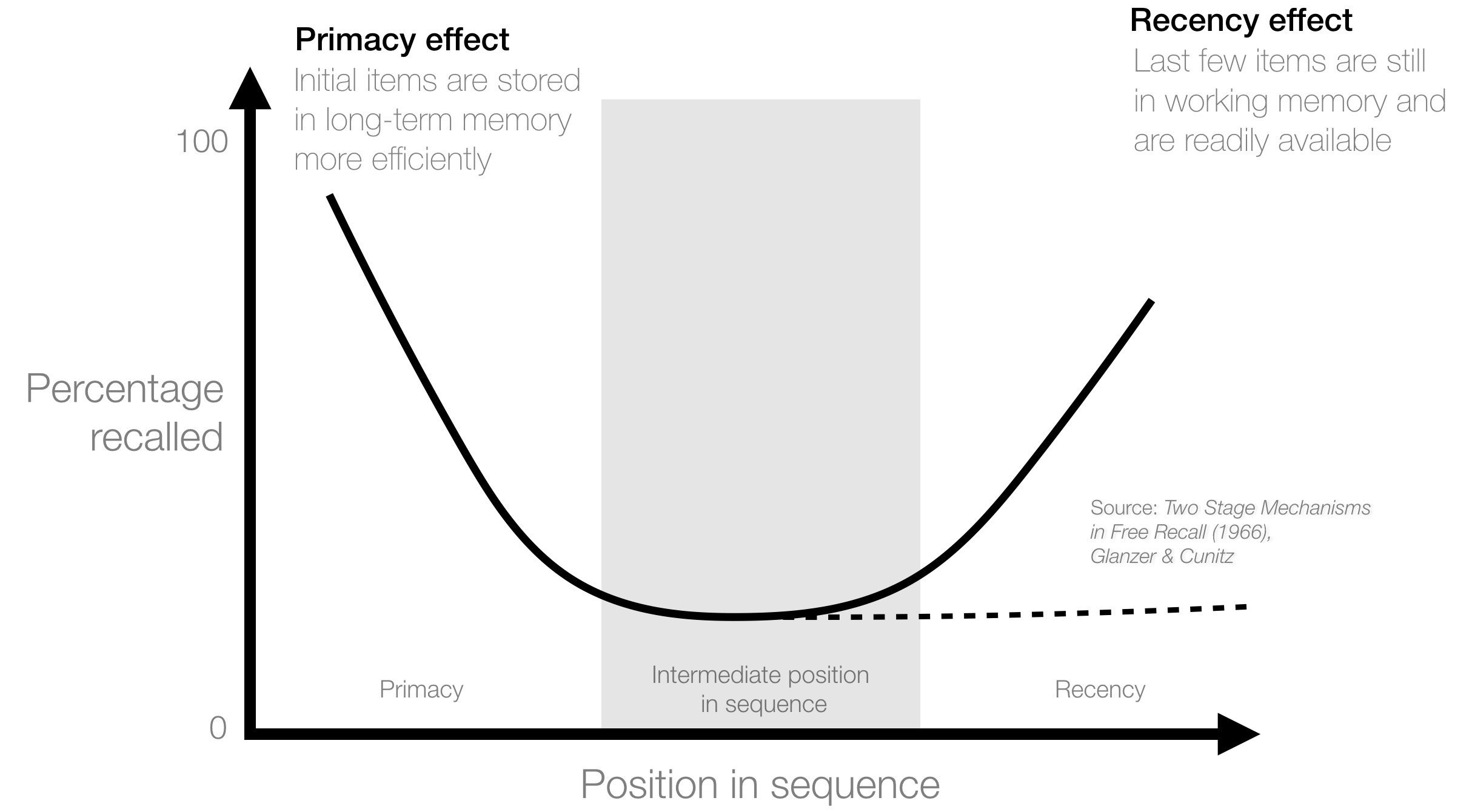 （翻译）系列位置效应（ Serial Positioning Effect）