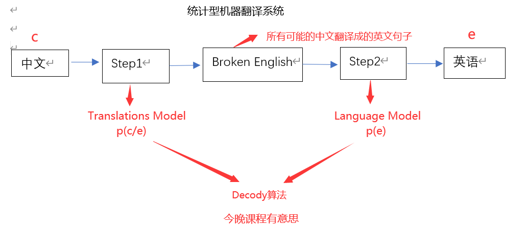统计型机器翻译系统的一般步骤