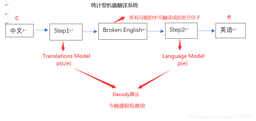 统计型机器翻译系统的一般步骤