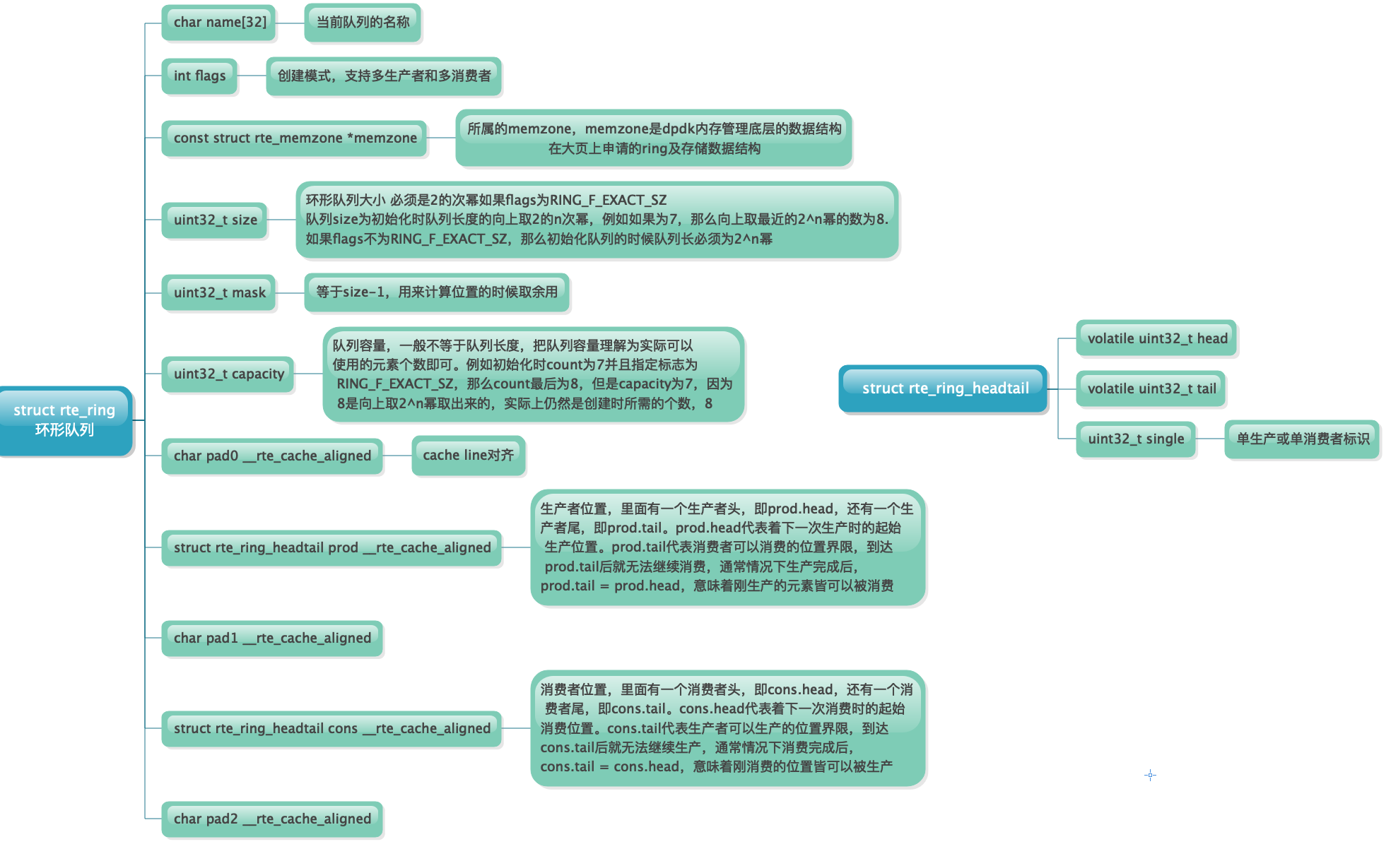 DPDK源码解读-------ring结构体_rte ring tail==head-CSDN博客
